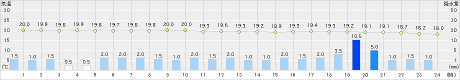 香取(>2019年07月07日)のアメダスグラフ