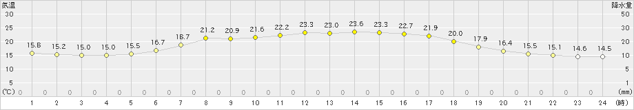 石狩(>2019年07月08日)のアメダスグラフ