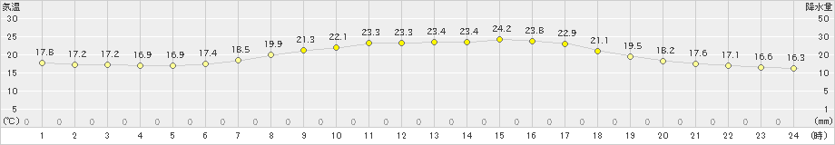 札幌(>2019年07月08日)のアメダスグラフ