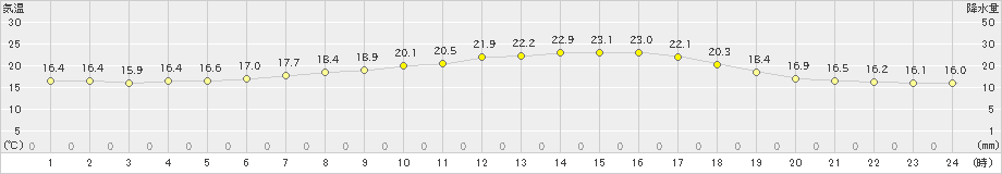 月形(>2019年07月08日)のアメダスグラフ