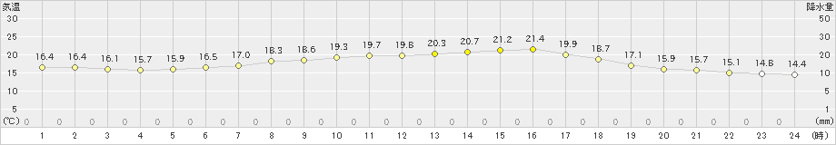 長沼(>2019年07月08日)のアメダスグラフ