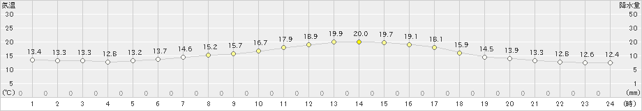 真狩(>2019年07月08日)のアメダスグラフ