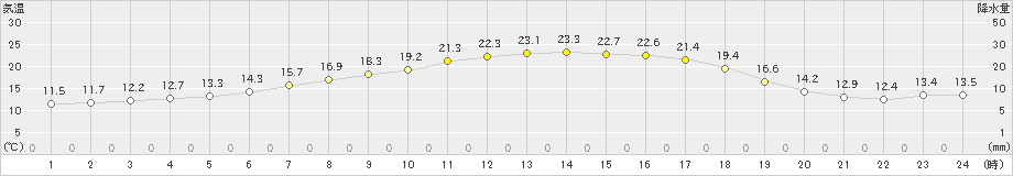 喜茂別(>2019年07月08日)のアメダスグラフ