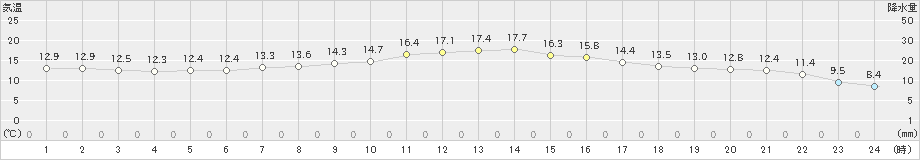 興部(>2019年07月08日)のアメダスグラフ