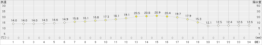 糠内(>2019年07月08日)のアメダスグラフ