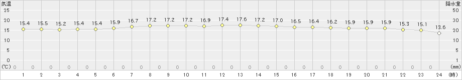 日高門別(>2019年07月08日)のアメダスグラフ