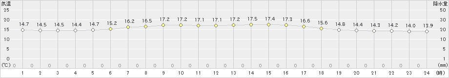 中杵臼(>2019年07月08日)のアメダスグラフ