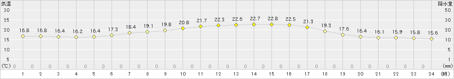 せたな(>2019年07月08日)のアメダスグラフ