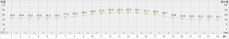 今金(>2019年07月08日)のアメダスグラフ