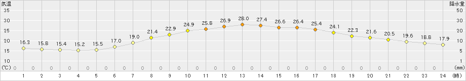 五城目(>2019年07月08日)のアメダスグラフ