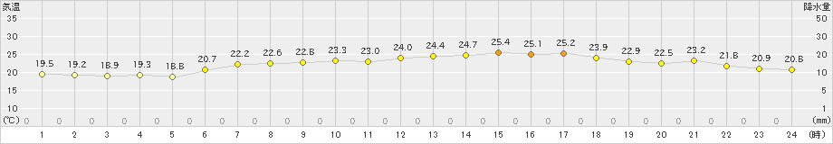鼠ケ関(>2019年07月08日)のアメダスグラフ