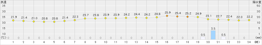 今治(>2019年07月08日)のアメダスグラフ