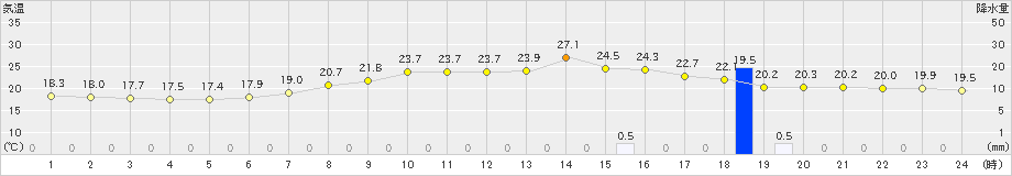 久万(>2019年07月08日)のアメダスグラフ