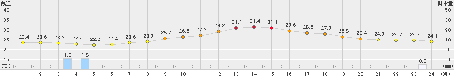 佐賀(>2019年07月08日)のアメダスグラフ