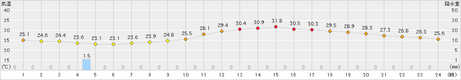 熊本(>2019年07月08日)のアメダスグラフ