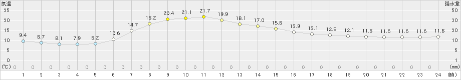 西興部(>2019年07月09日)のアメダスグラフ