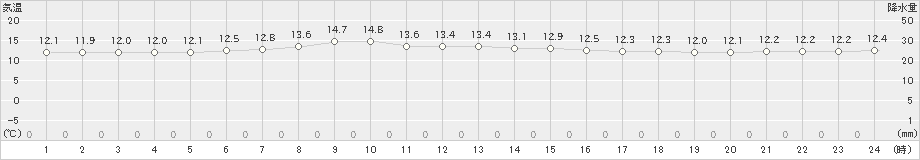 網走(>2019年07月09日)のアメダスグラフ