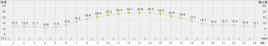 留辺蘂(>2019年07月09日)のアメダスグラフ