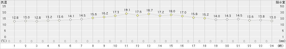 鶴丘(>2019年07月09日)のアメダスグラフ