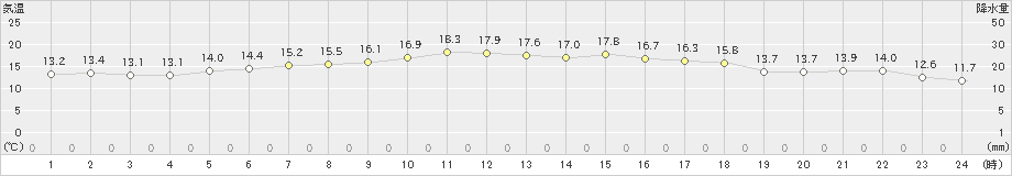 白糠(>2019年07月09日)のアメダスグラフ