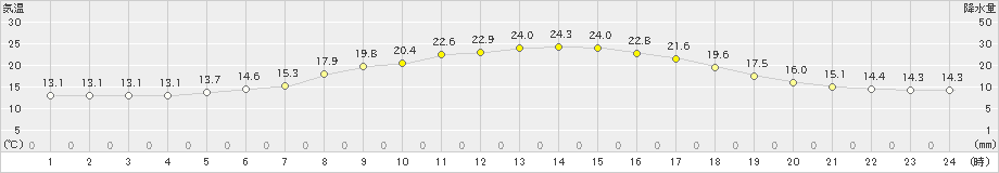 日高(>2019年07月09日)のアメダスグラフ