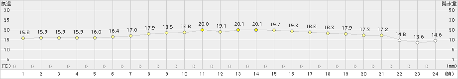 木古内(>2019年07月09日)のアメダスグラフ