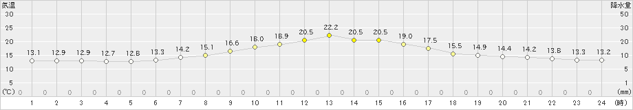 薮川(>2019年07月09日)のアメダスグラフ