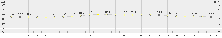 大子(>2019年07月09日)のアメダスグラフ