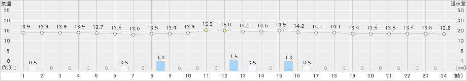 田代(>2019年07月09日)のアメダスグラフ