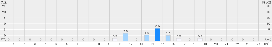 青ヶ島(>2019年07月09日)のアメダスグラフ