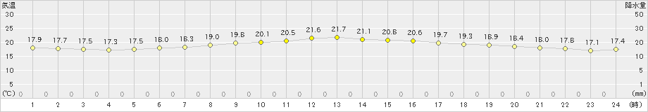 成田(>2019年07月09日)のアメダスグラフ