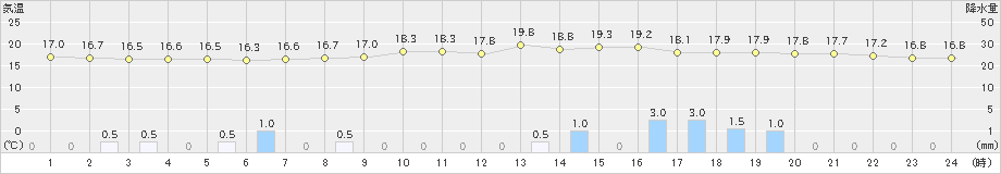 大泉(>2019年07月09日)のアメダスグラフ