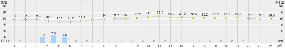 網代(>2019年07月09日)のアメダスグラフ