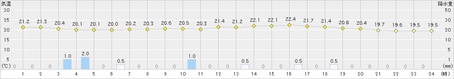 樽見(>2019年07月09日)のアメダスグラフ