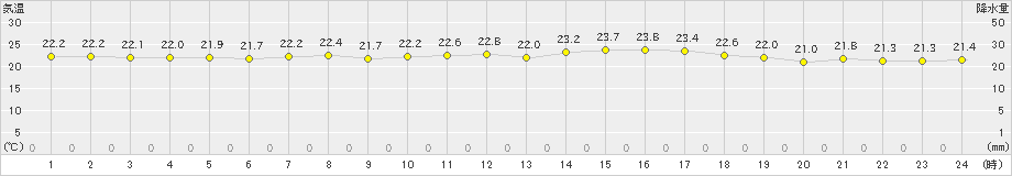 関ケ原(>2019年07月09日)のアメダスグラフ