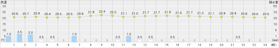 粥見(>2019年07月09日)のアメダスグラフ