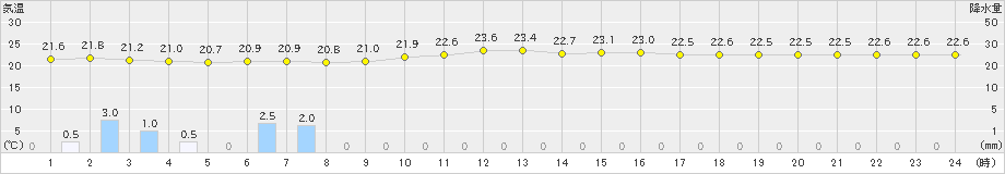 鳥羽(>2019年07月09日)のアメダスグラフ