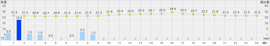 南伊勢(>2019年07月09日)のアメダスグラフ