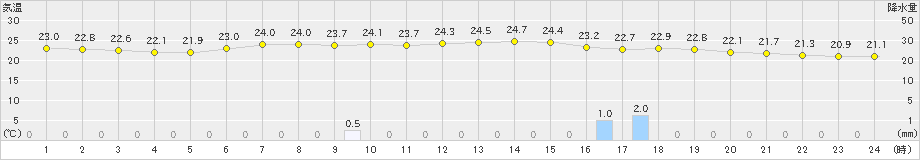 伏木(>2019年07月09日)のアメダスグラフ