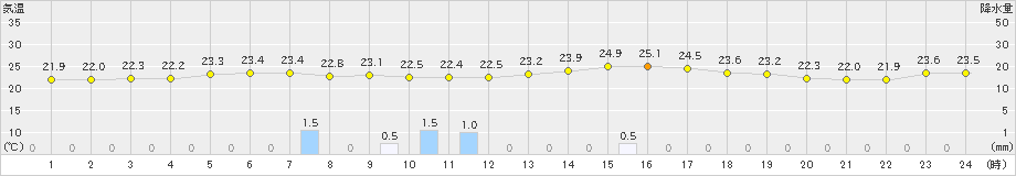 美浜(>2019年07月09日)のアメダスグラフ