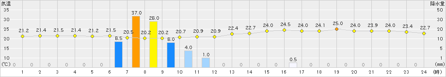 間人(>2019年07月09日)のアメダスグラフ