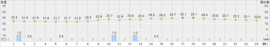 後免(>2019年07月09日)のアメダスグラフ