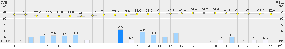 佐賀(>2019年07月09日)のアメダスグラフ