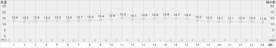 遠軽(>2019年07月10日)のアメダスグラフ