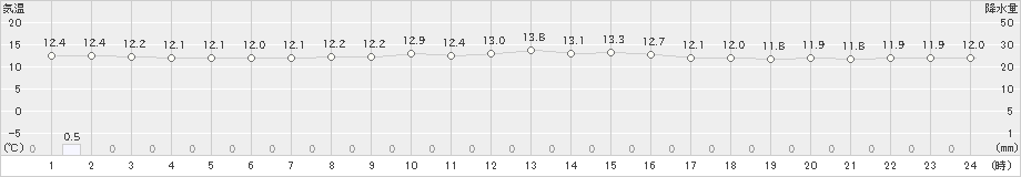 網走(>2019年07月10日)のアメダスグラフ