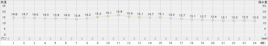 大樹(>2019年07月10日)のアメダスグラフ