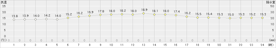 六ケ所(>2019年07月10日)のアメダスグラフ