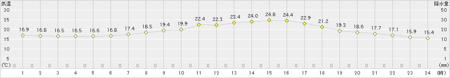 江刺(>2019年07月10日)のアメダスグラフ