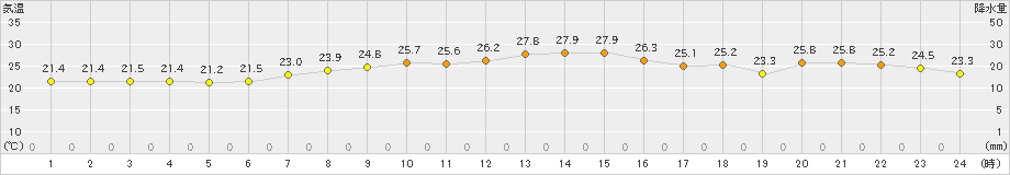 越廼(>2019年07月10日)のアメダスグラフ