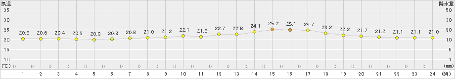 信楽(>2019年07月10日)のアメダスグラフ